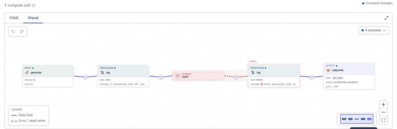 The Visual tab rendering the producer pipeline as connected generate / log / catch / redpanda nodes